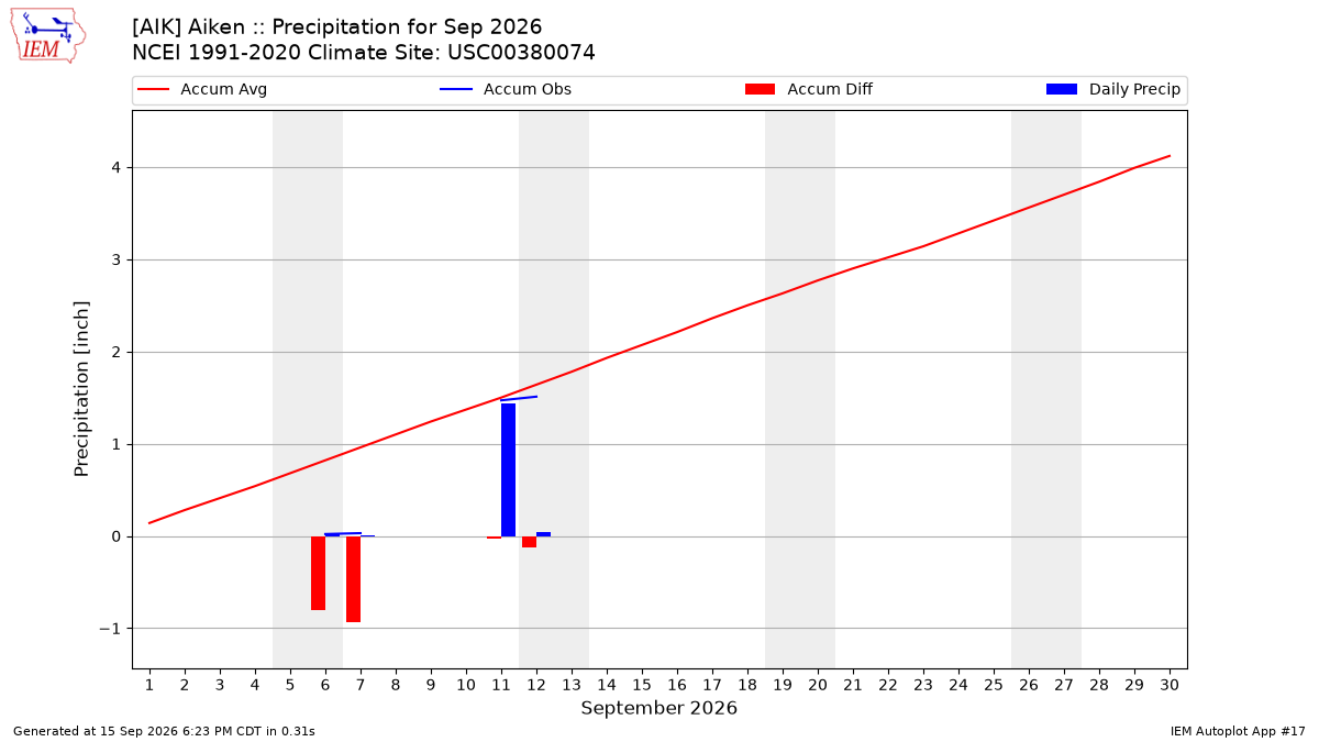 Monthly Plot