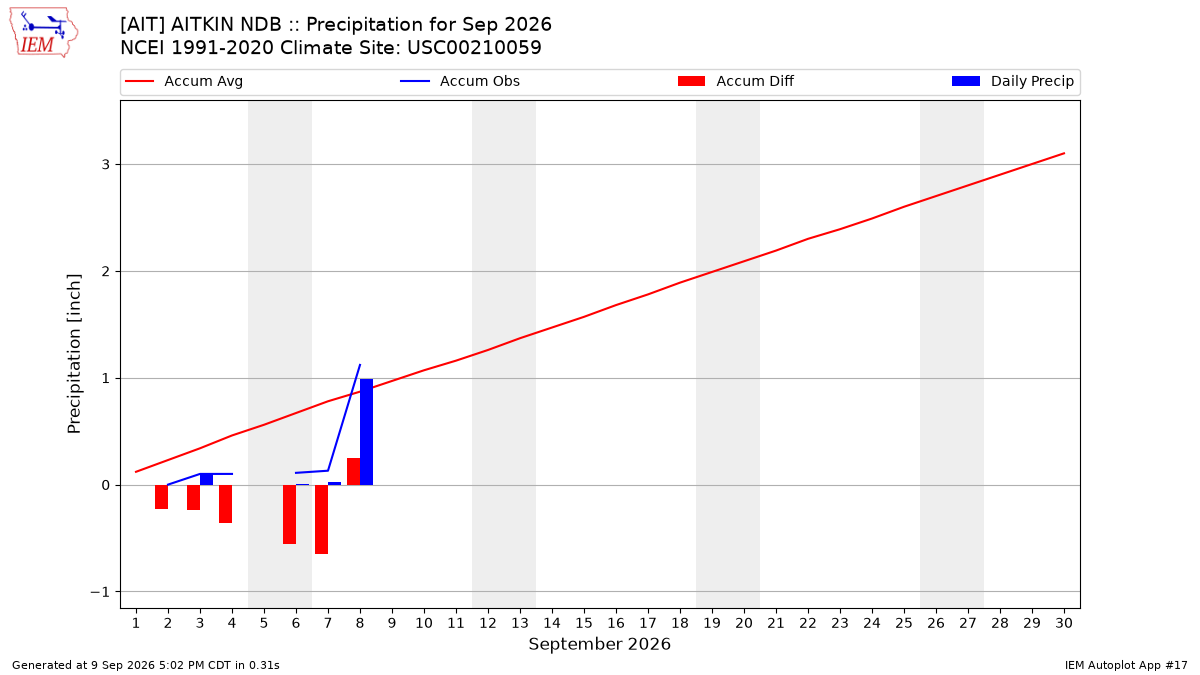 Monthly Plot
