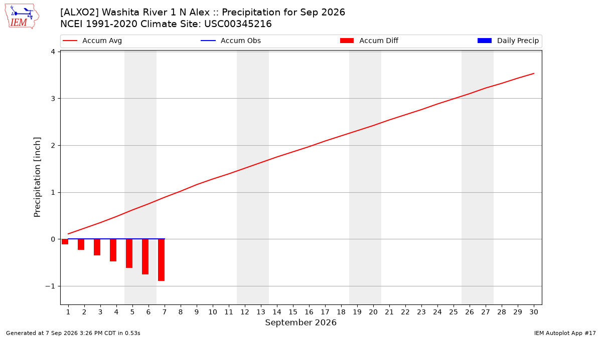 Monthly Plot