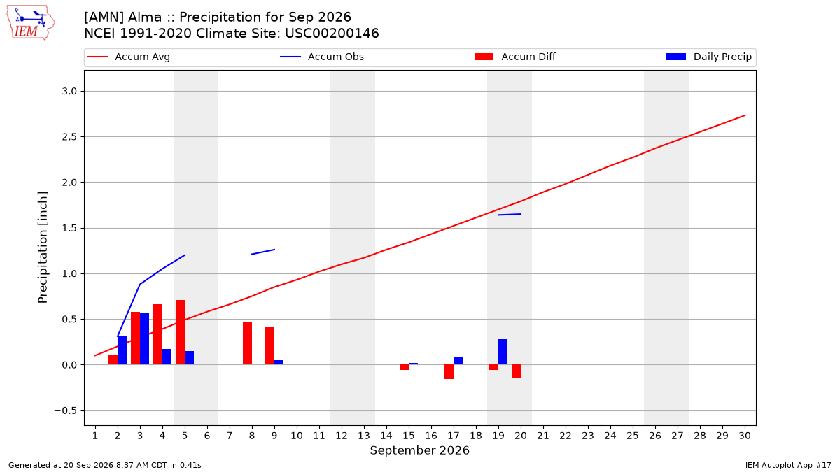 Monthly Plot