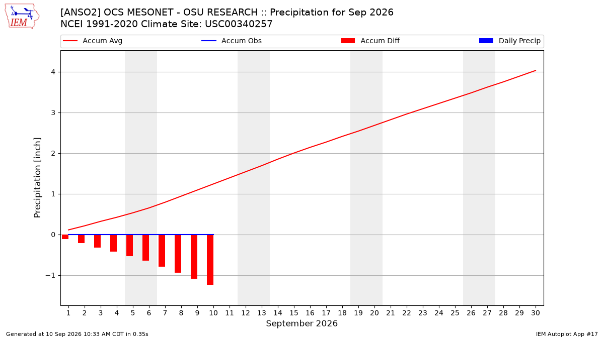 Monthly Plot