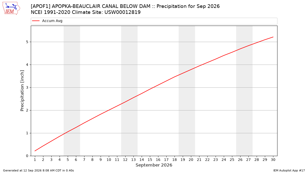 Monthly Plot