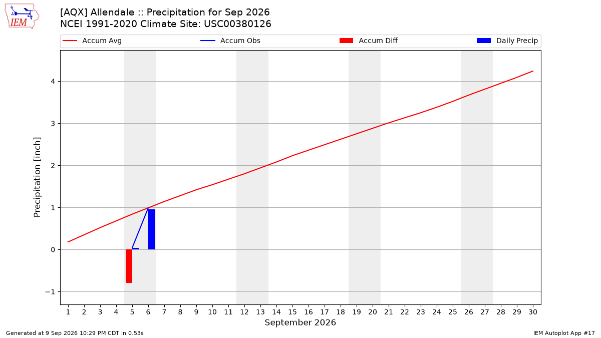 Monthly Plot