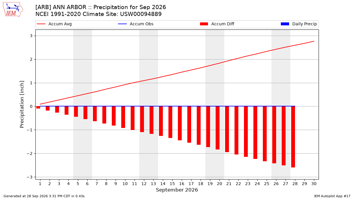 Monthly Plot