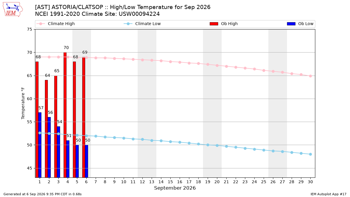 Monthly Plot