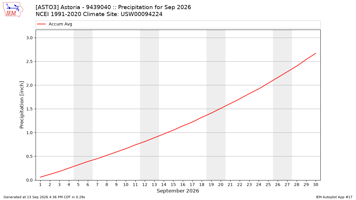 Monthly Plot