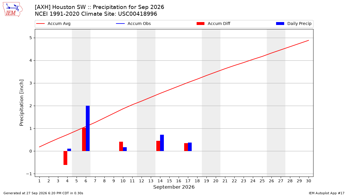 Monthly Plot