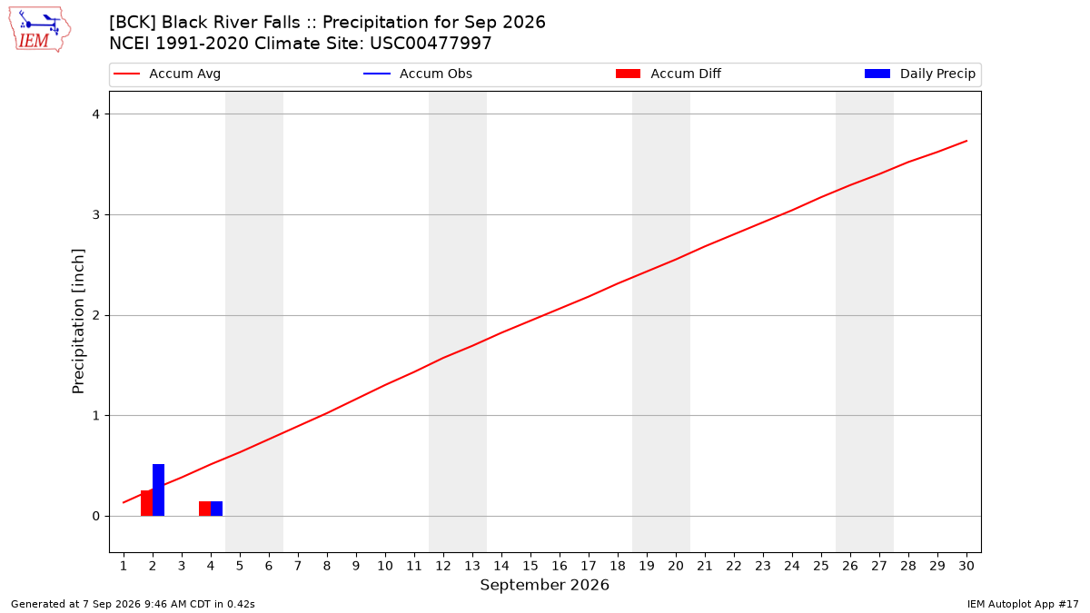 Monthly Plot