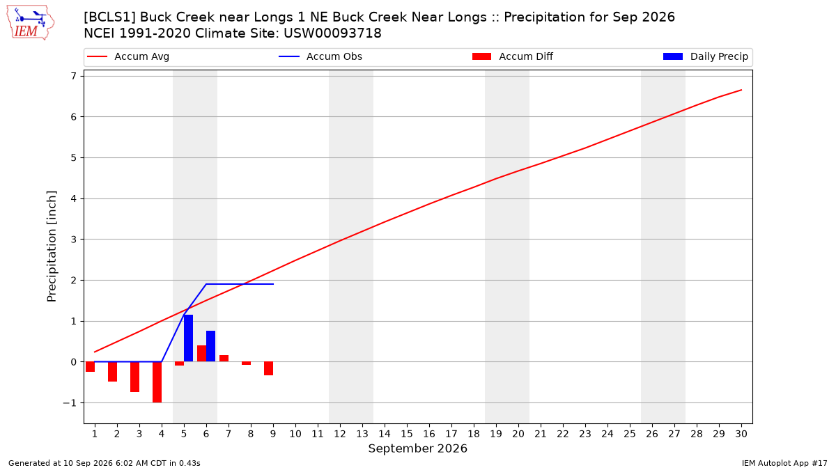 Monthly Plot