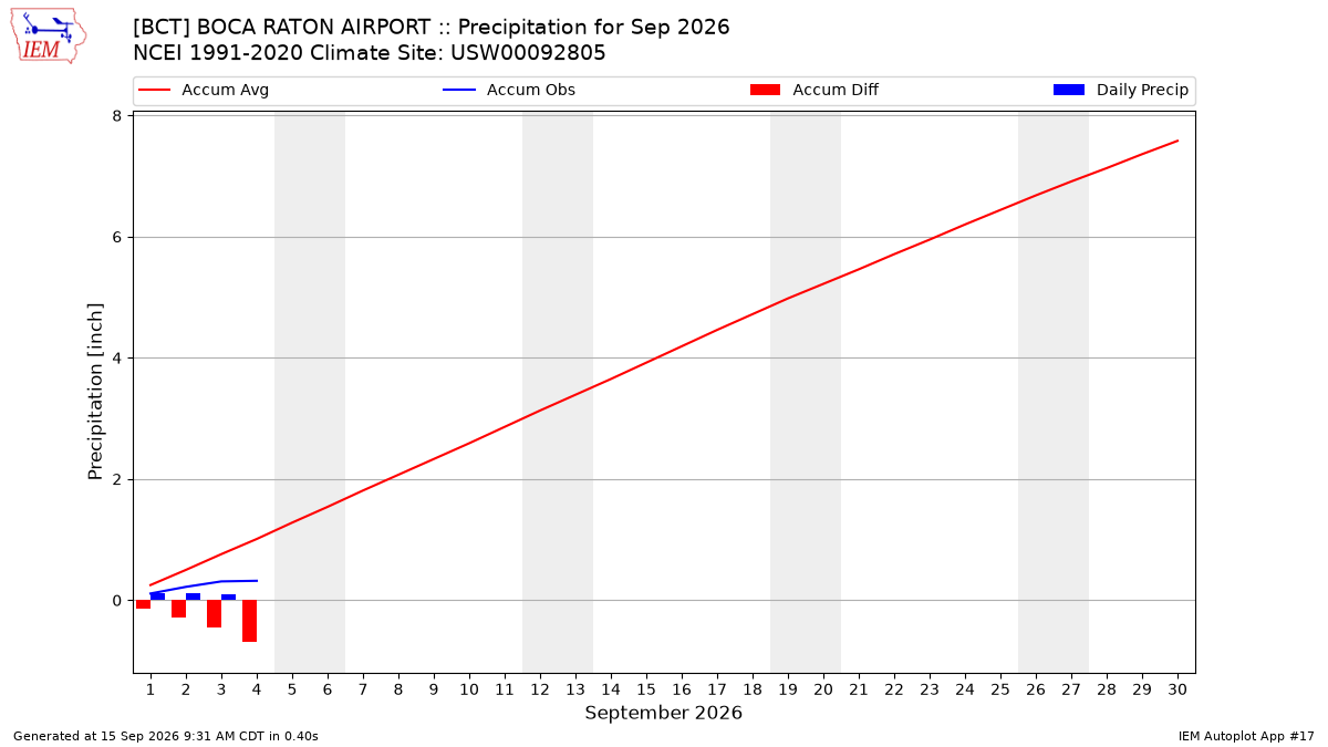 Monthly Plot