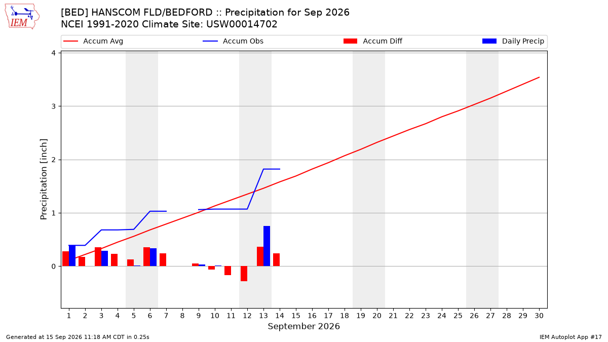 Monthly Plot
