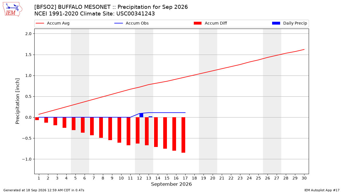 Monthly Plot