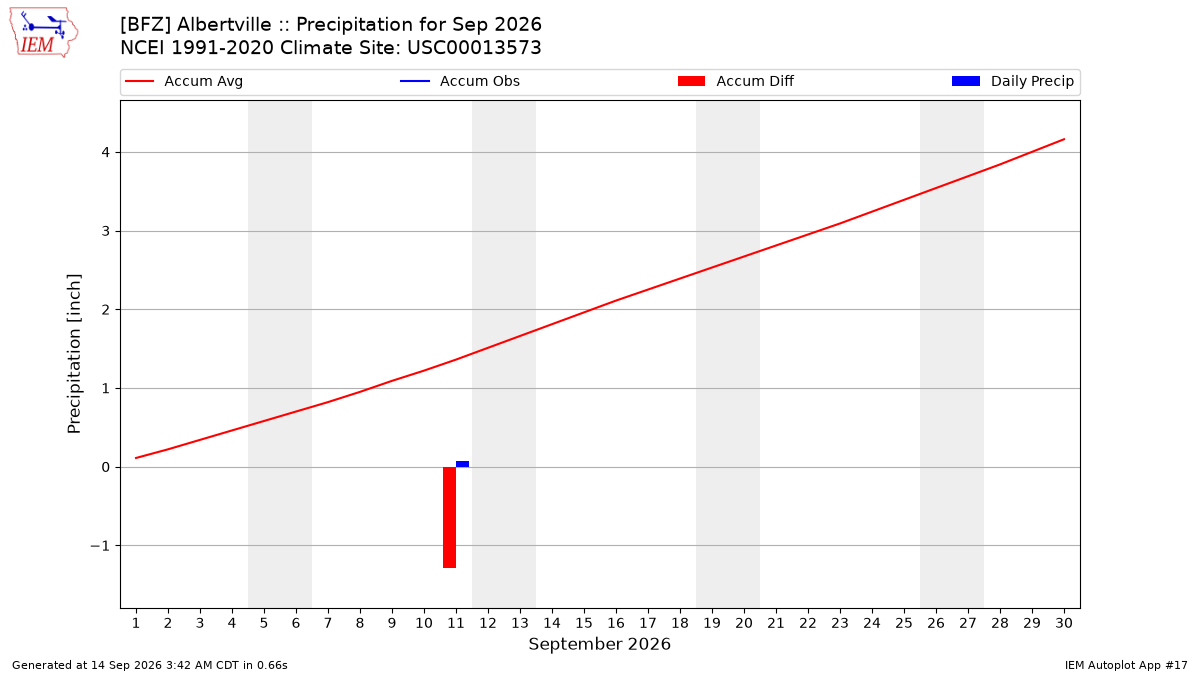 Monthly Plot