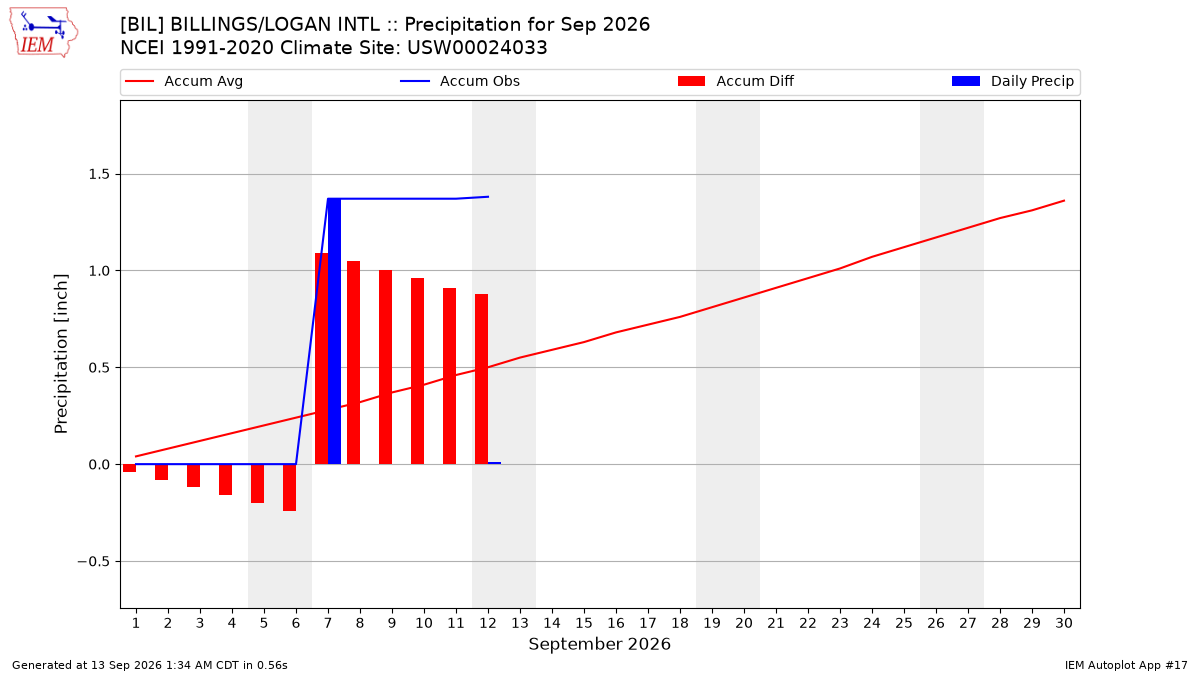 Monthly Plot