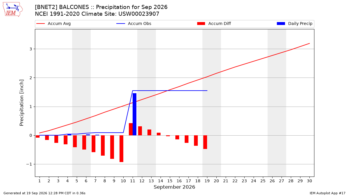 Monthly Plot