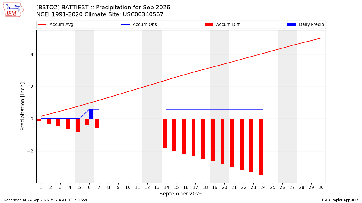 Monthly Plot
