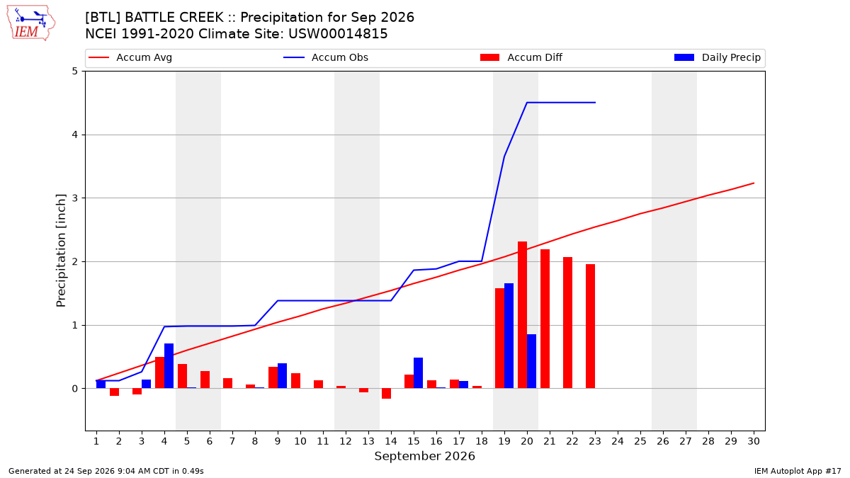 Monthly Plot