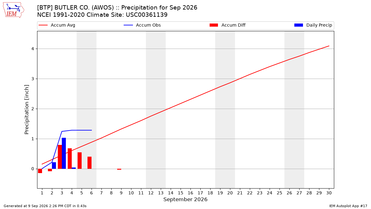 Monthly Plot