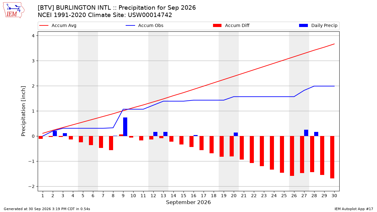 Monthly Plot