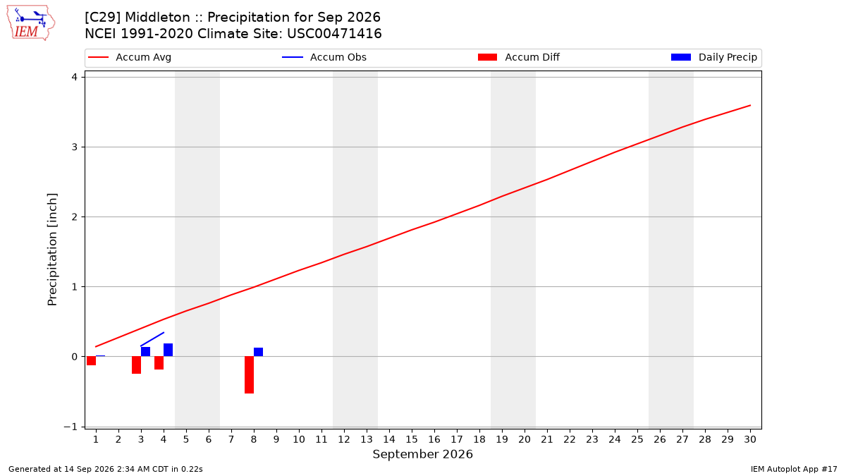 Monthly Plot