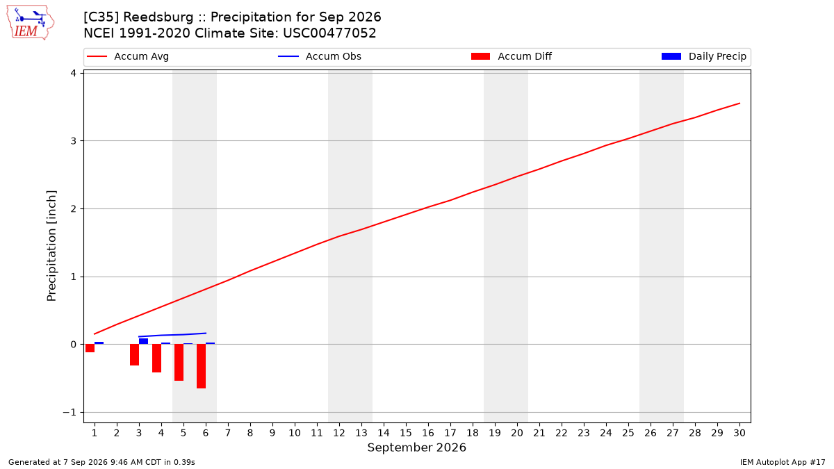 Monthly Plot
