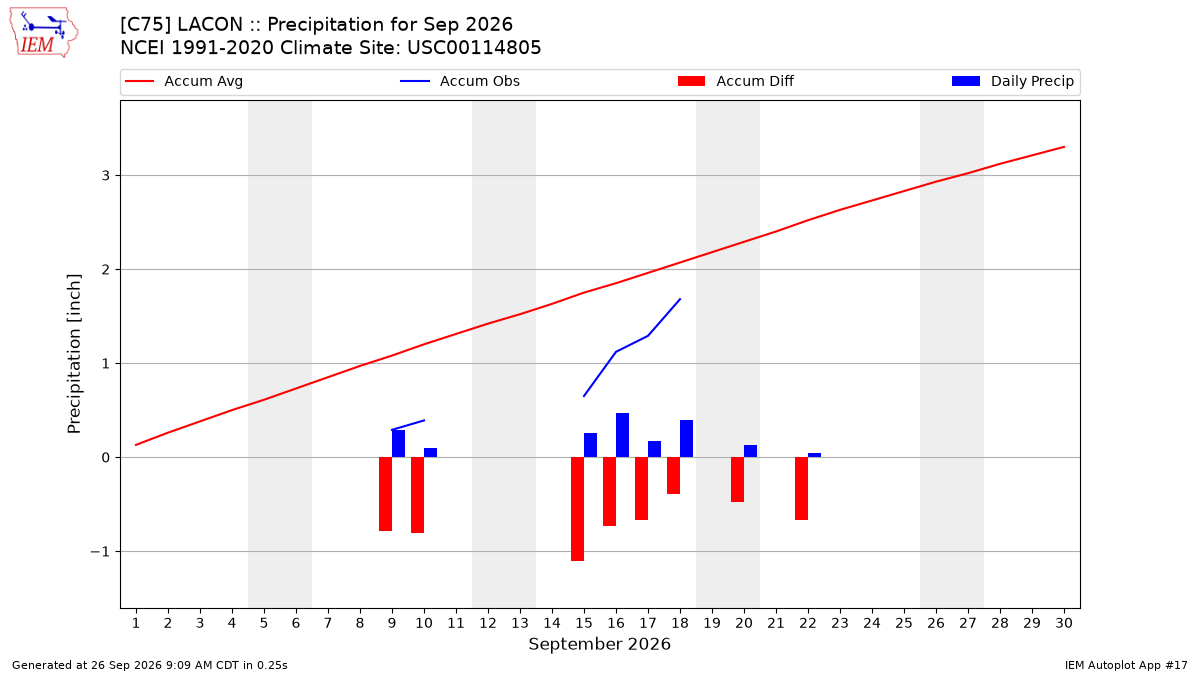 Monthly Plot