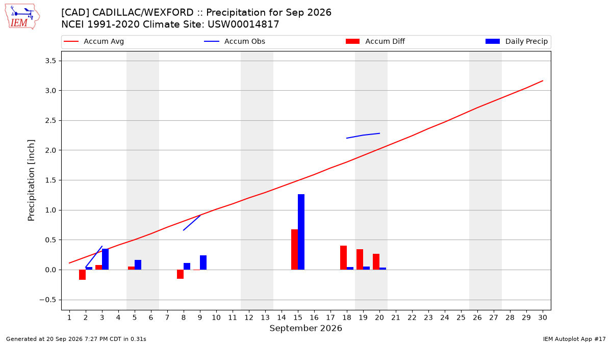 Monthly Plot