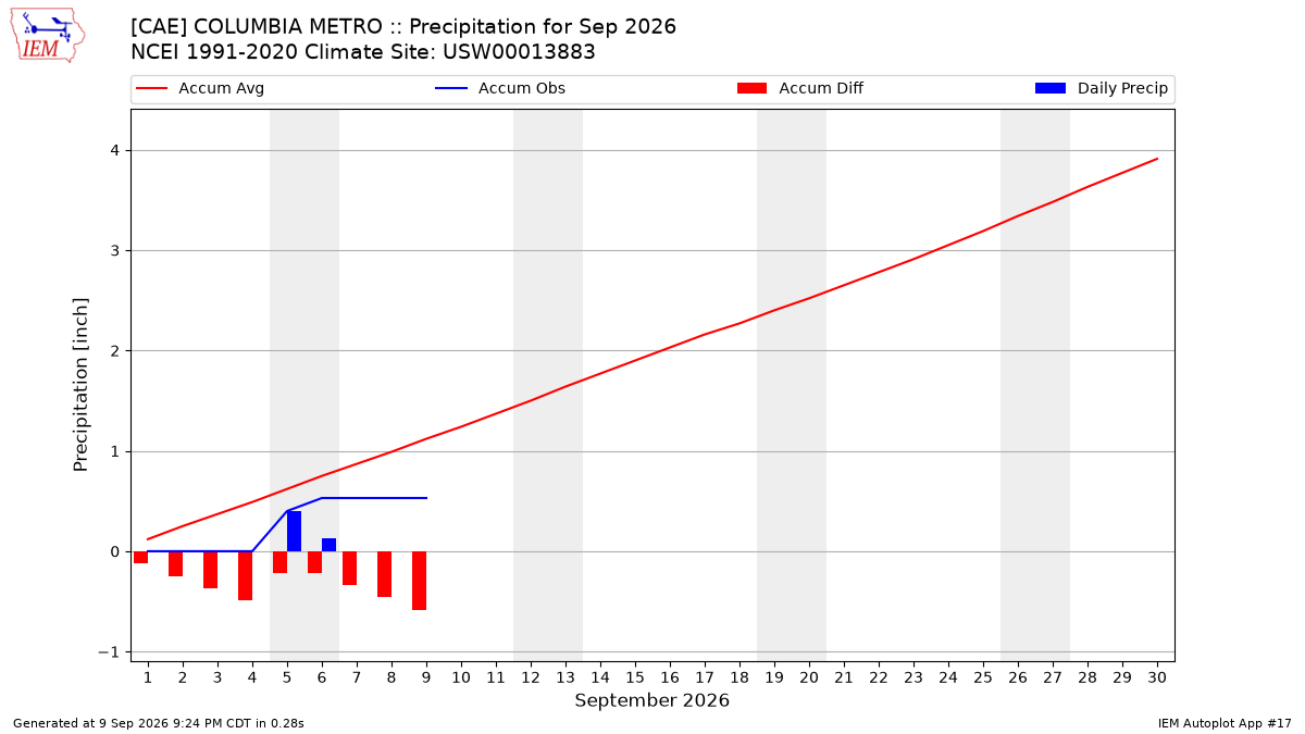 Monthly Plot