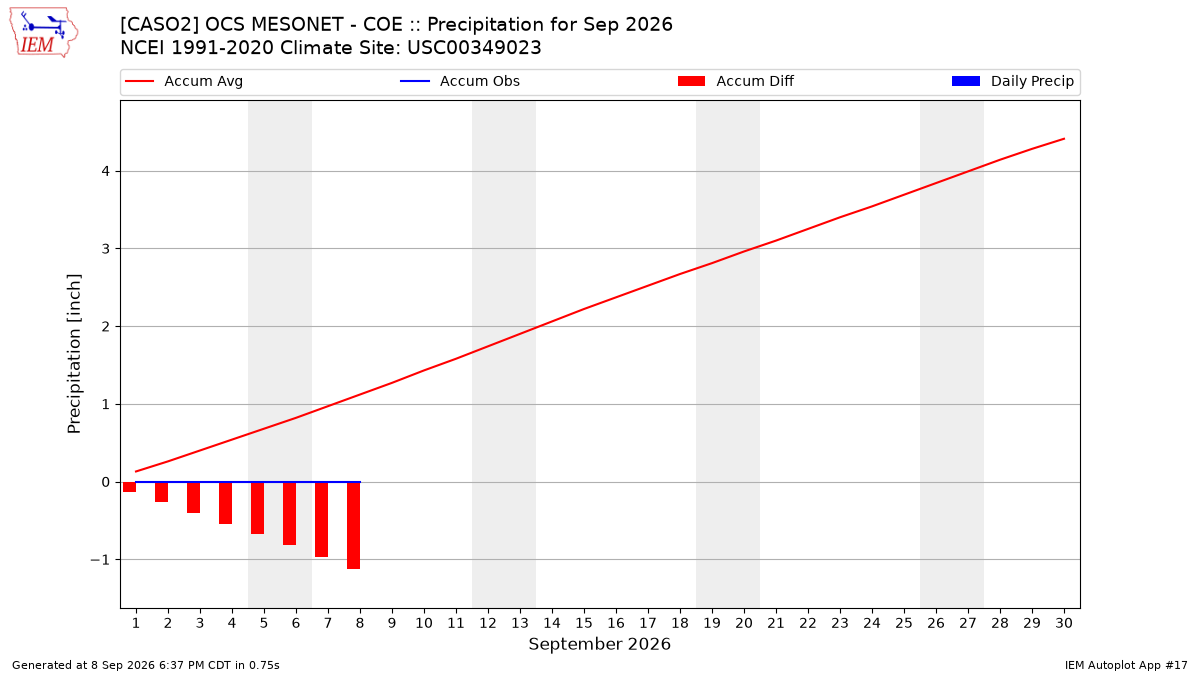 Monthly Plot