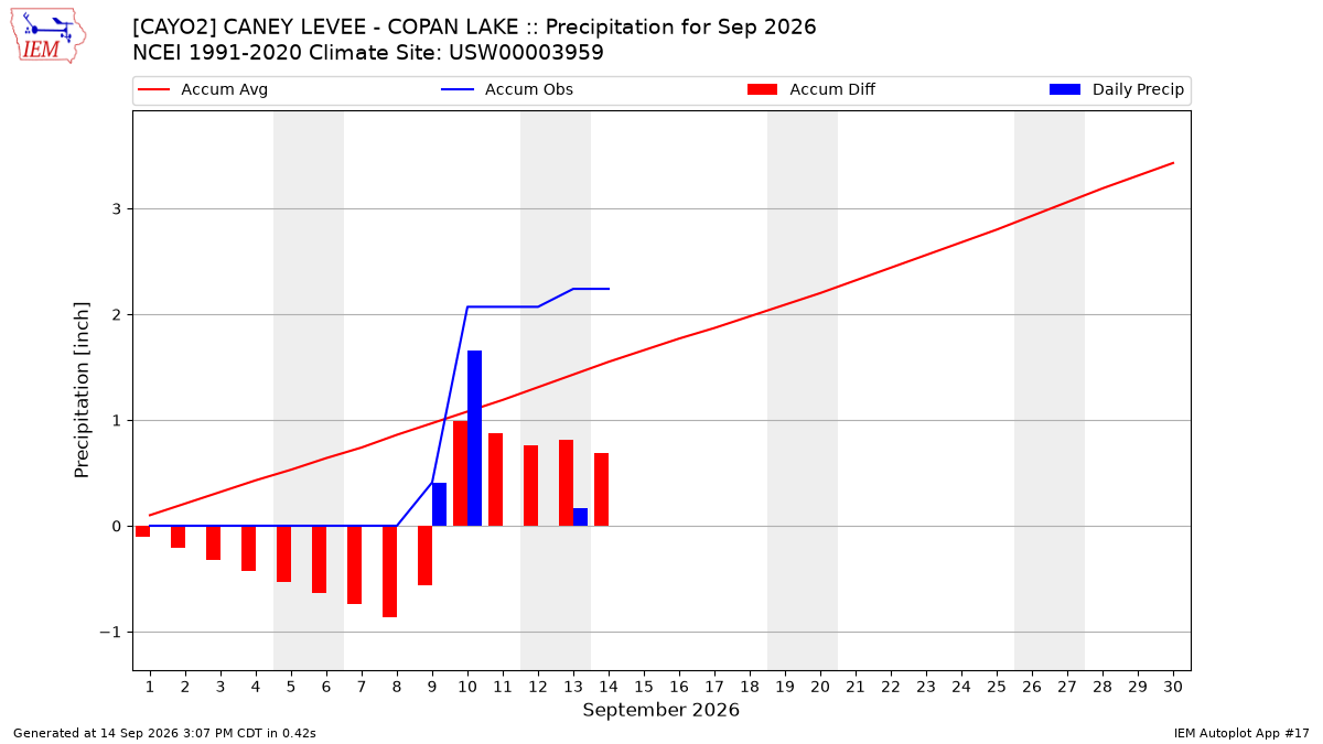 Monthly Plot