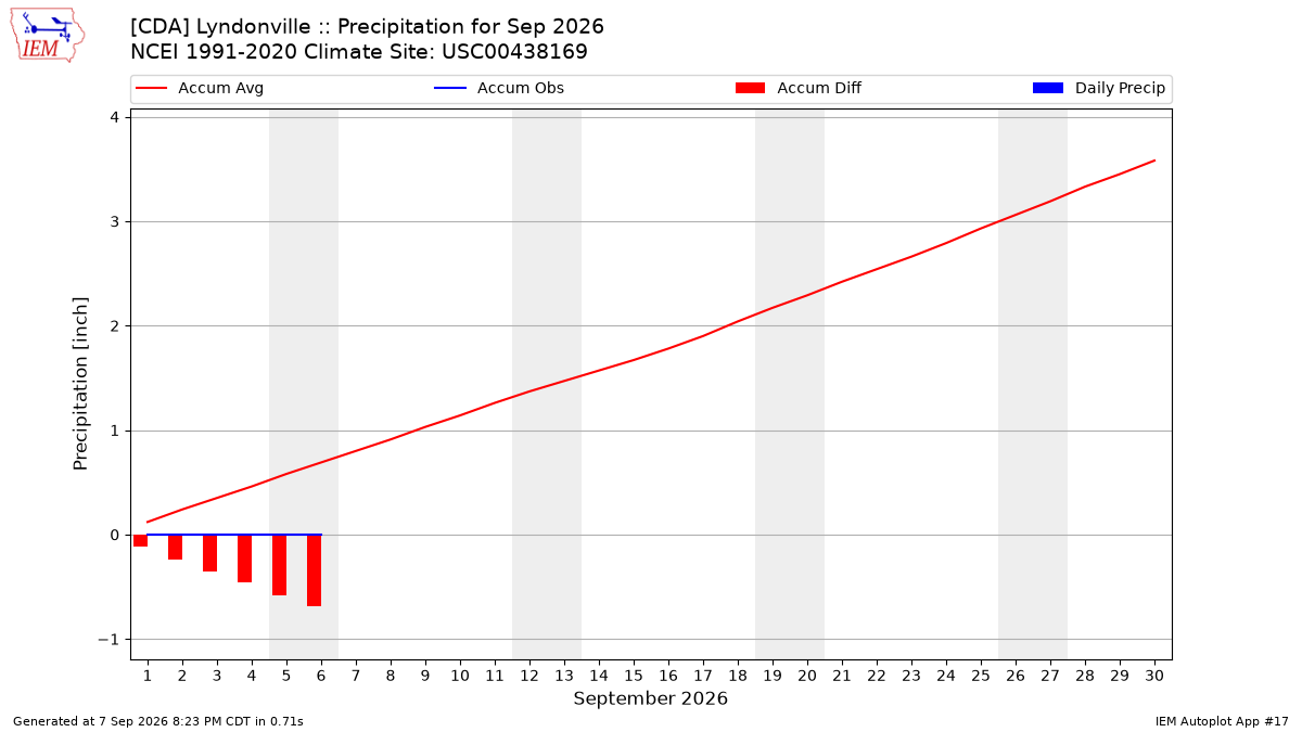 Monthly Plot