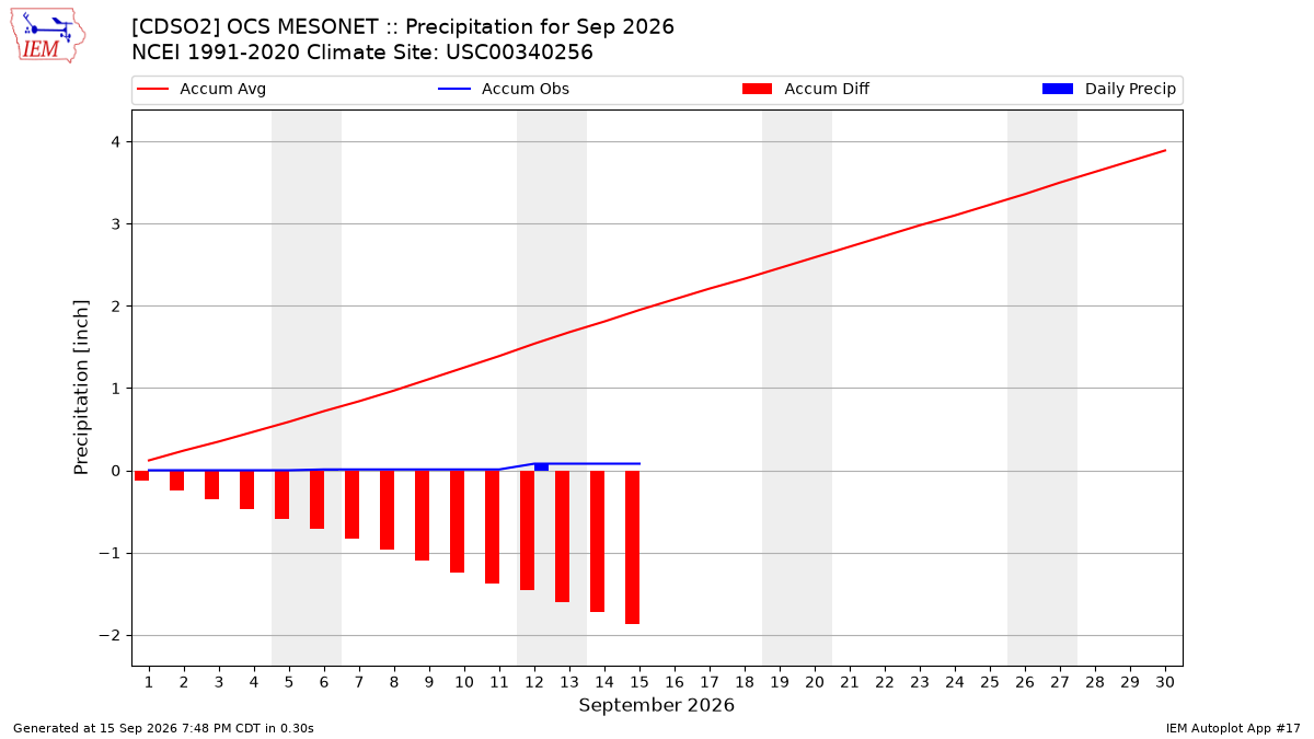 Monthly Plot