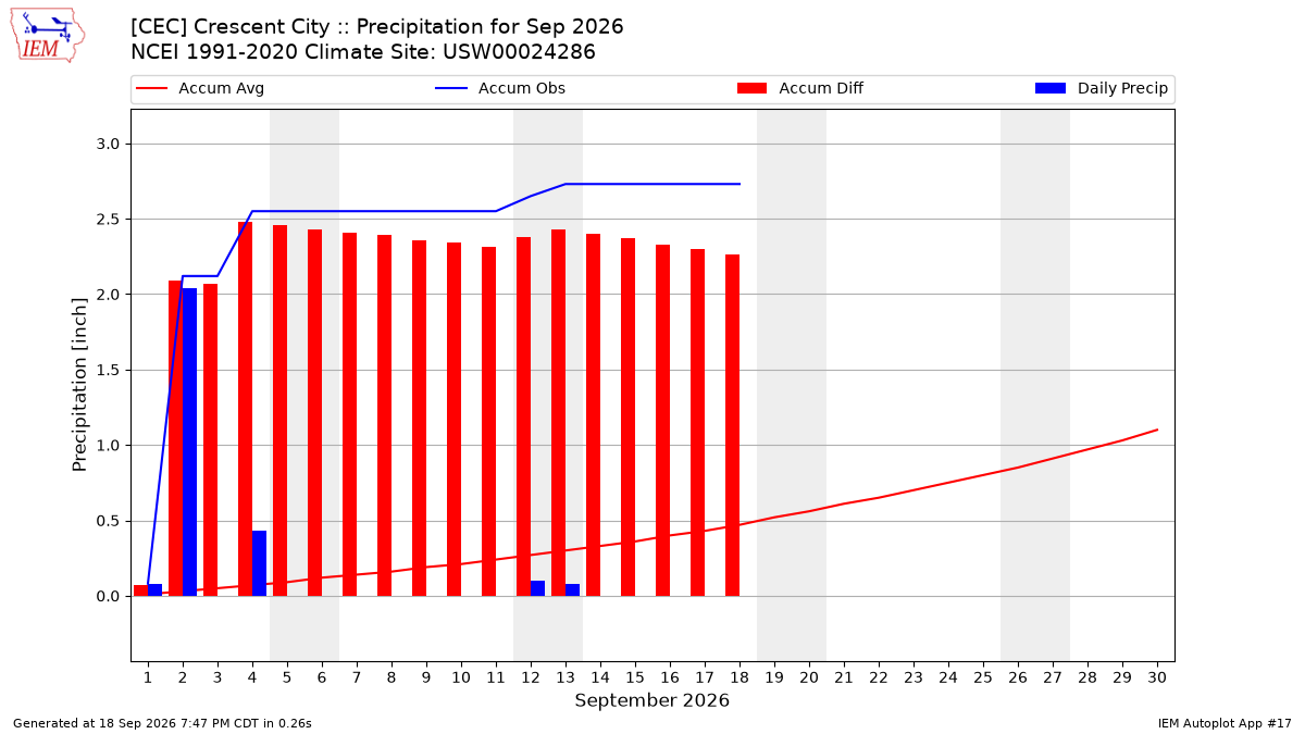 Monthly Plot