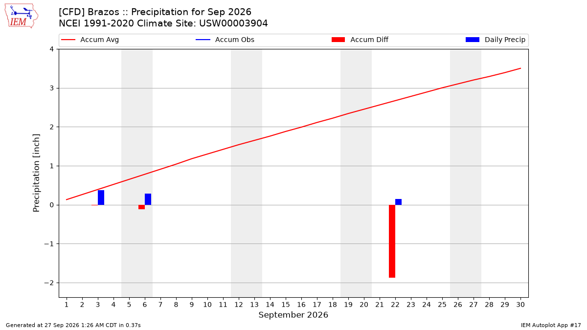 Monthly Plot