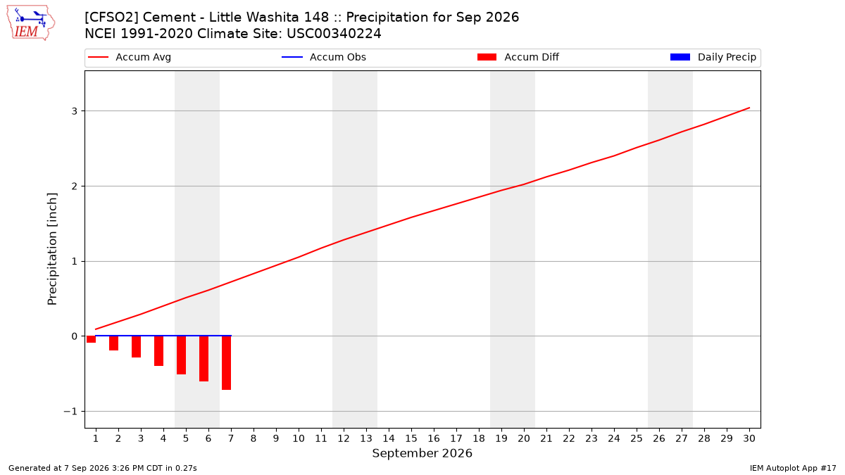 Monthly Plot