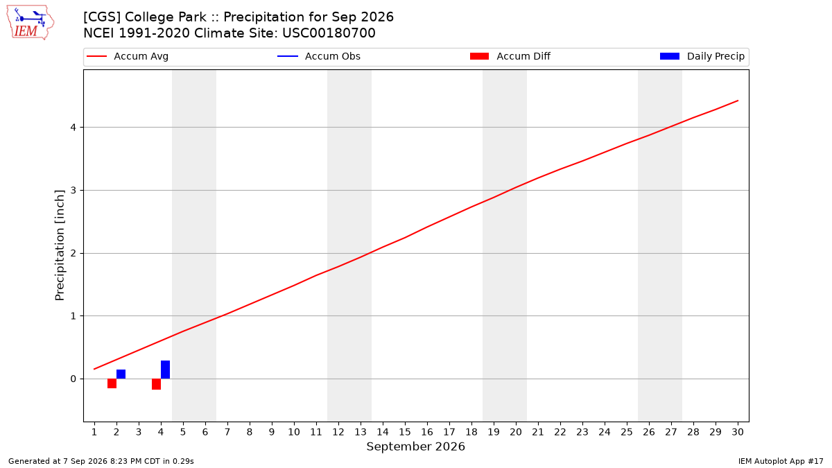 Monthly Plot