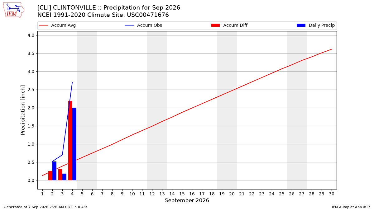 Monthly Plot