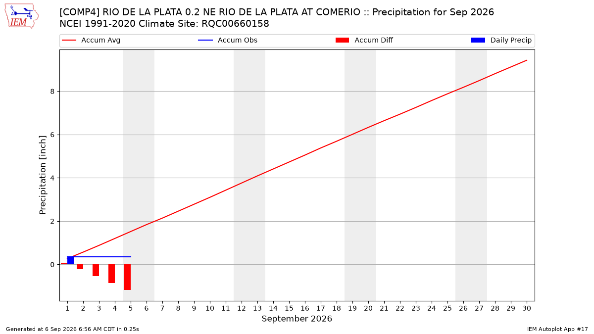 Monthly Plot