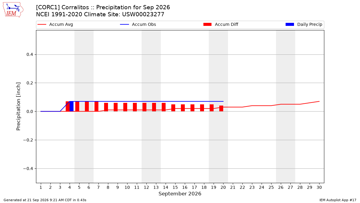 Monthly Plot