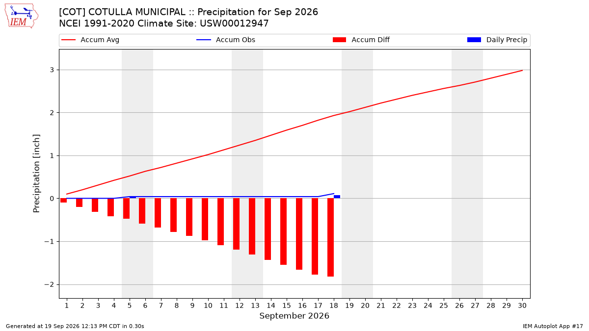 Monthly Plot