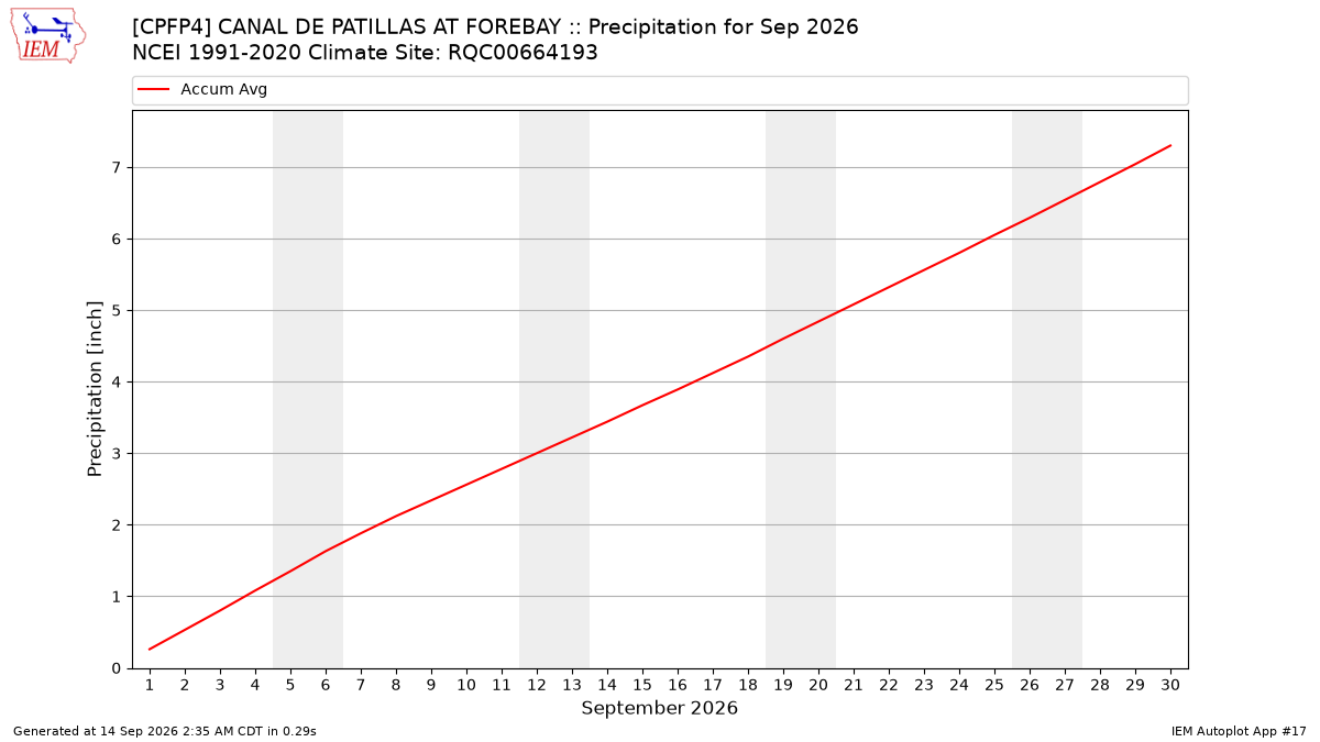 Monthly Plot