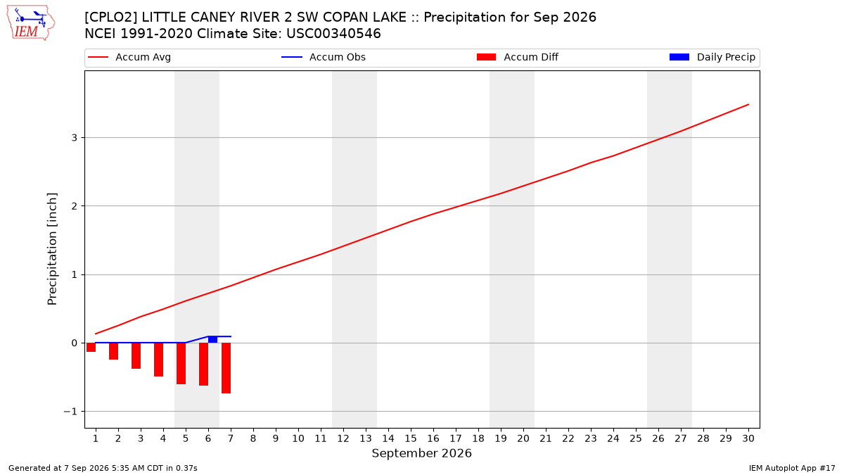 Monthly Plot