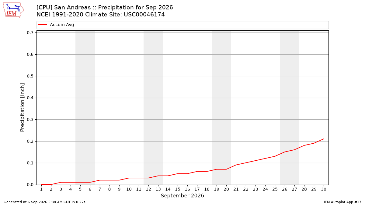 Monthly Plot