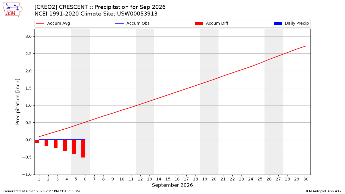 Monthly Plot
