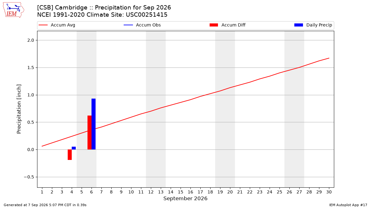 Monthly Plot