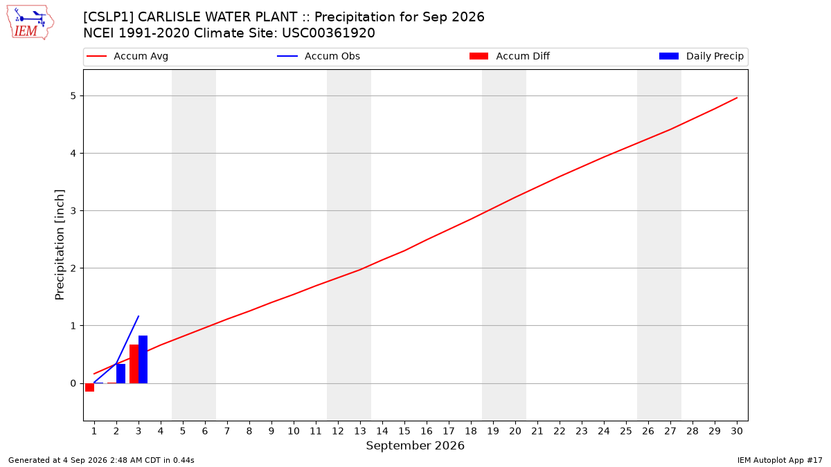 Monthly Plot