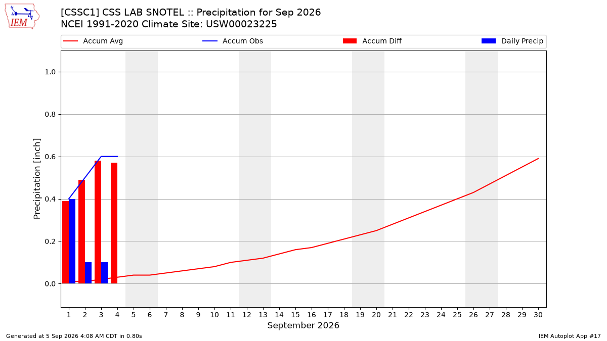 Monthly Plot