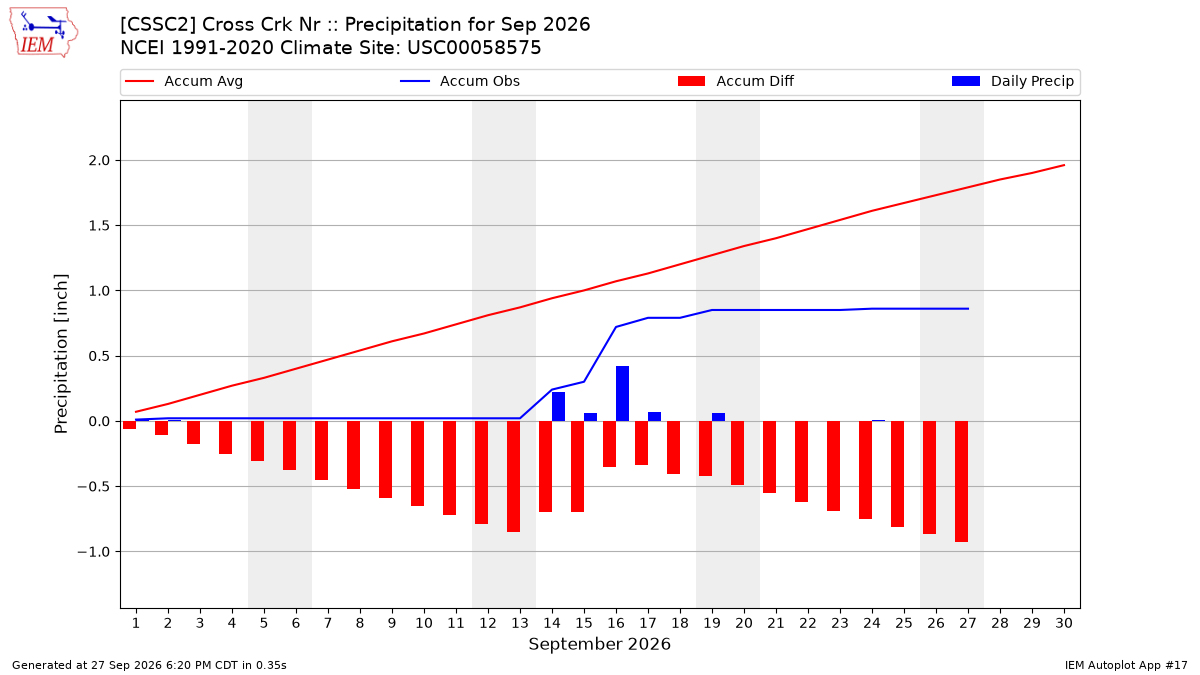 Monthly Plot