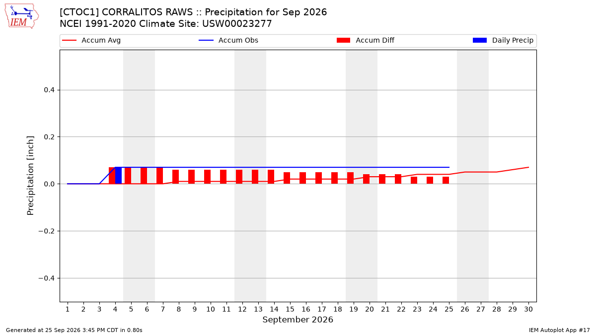 Monthly Plot