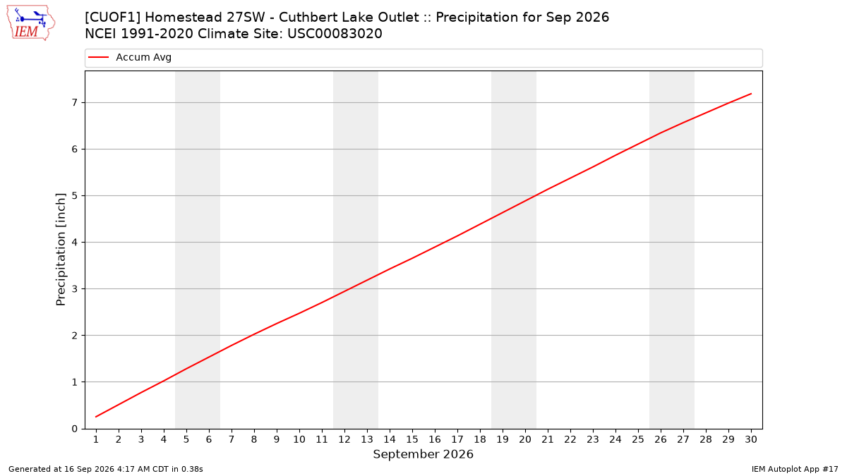 Monthly Plot